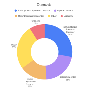 Pie Chart on Common Diagnosis at Thresholds